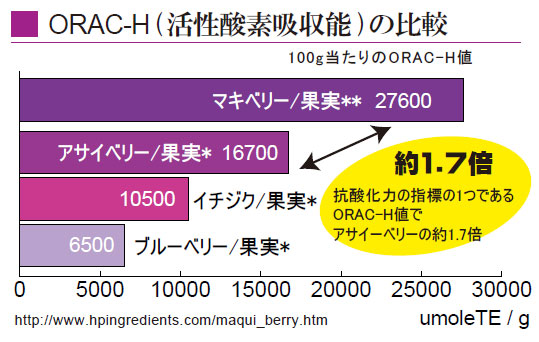 ORAC-H（活性酸素吸収能）の比較